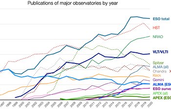 Plus de 1000 études utilisant les données de l’ESO : rétrospective des résultats scientifiques de l’ESO de l’année 2020
